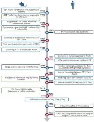 Treg in inborn errors of immunity: gaps, knowns and future perspectives